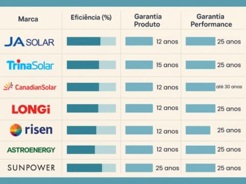Tabela ilustrativas das melhores marcas de placas solares